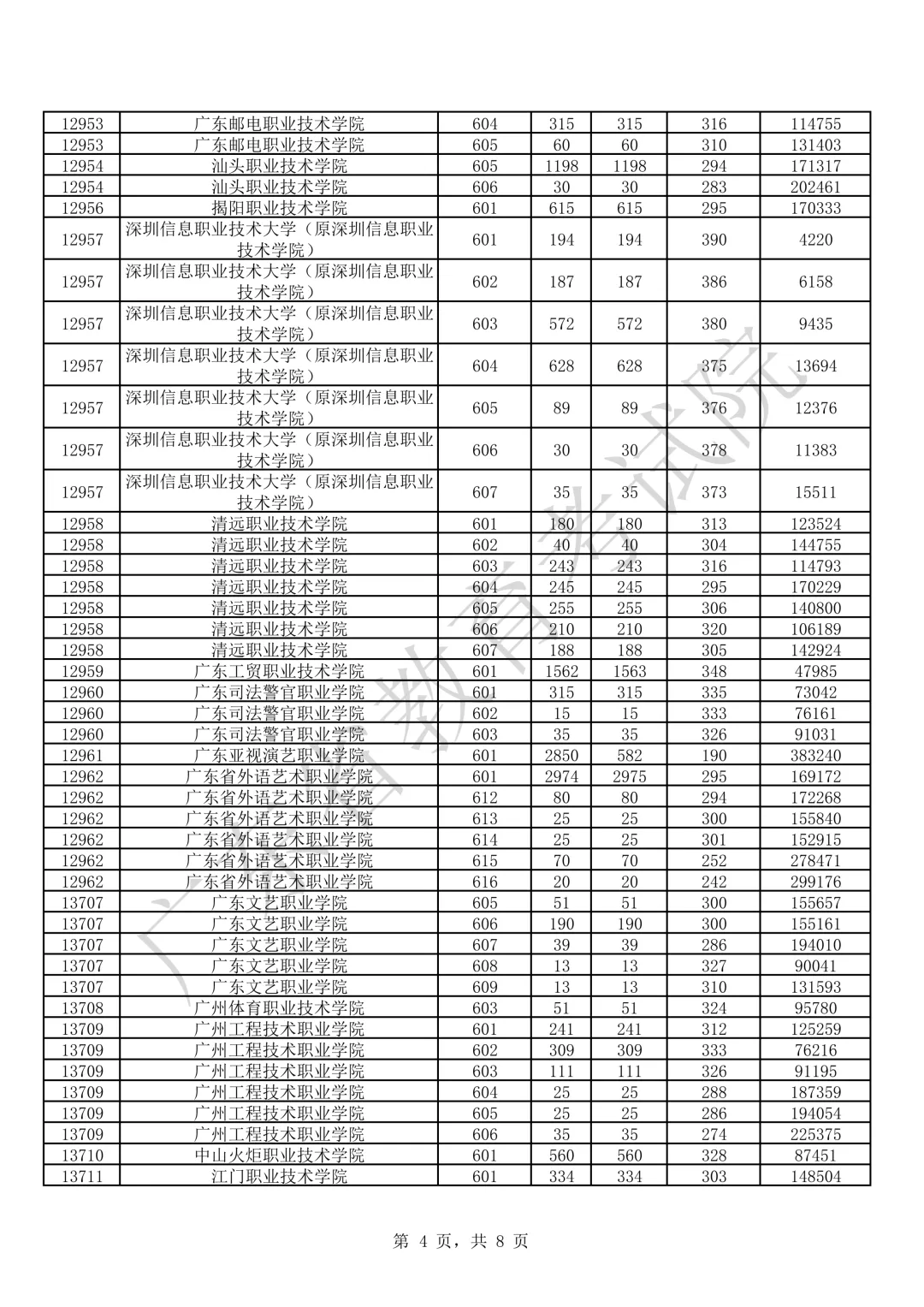 242分可上公办!广东近4年春季高考(学考录取)各校录取分汇总!2027届考生重点参考!-第5张图片-四季读书网