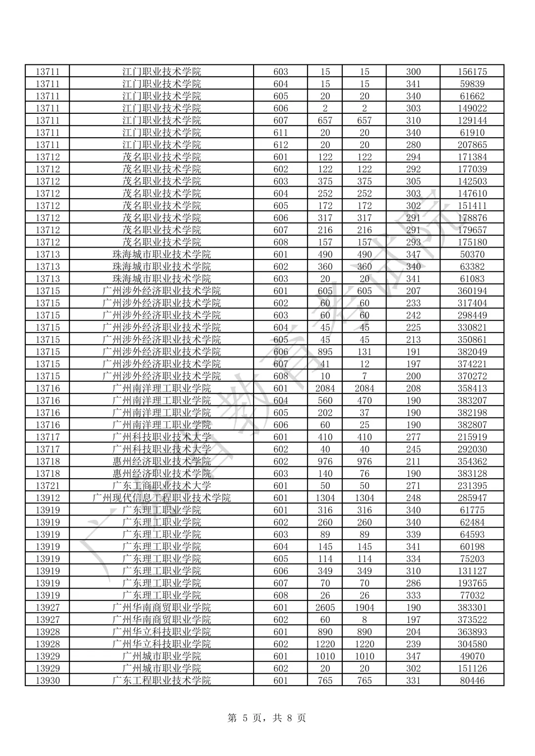 242分可上公办!广东近4年春季高考(学考录取)各校录取分汇总!2027届考生重点参考!-第6张图片-四季读书网