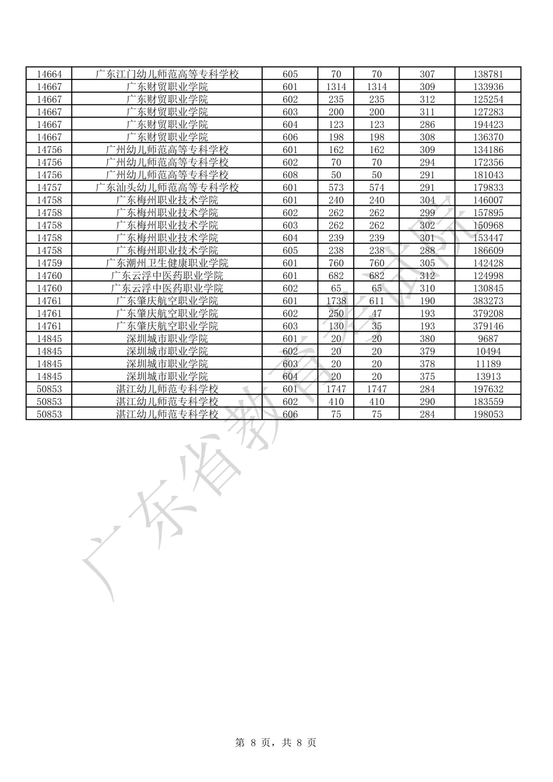 242分可上公办!广东近4年春季高考(学考录取)各校录取分汇总!2027届考生重点参考!-第9张图片-四季读书网
