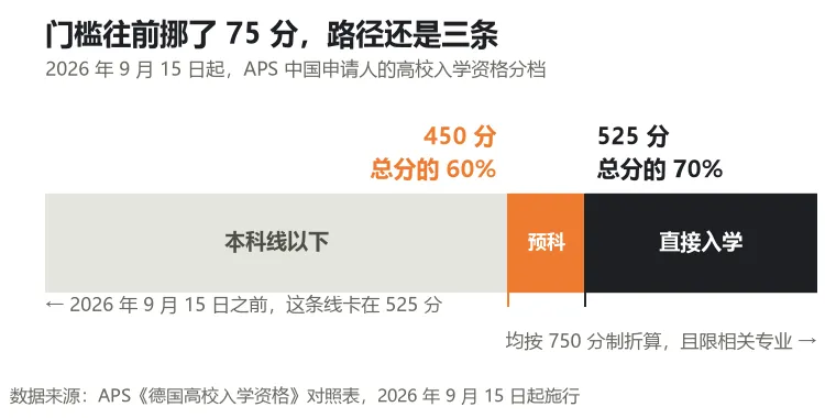 高考450分能申德国公立预科了 · 先算三笔账-第1张图片-四季读书网