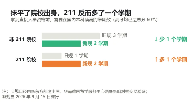 高考450分能申德国公立预科了 · 先算三笔账-第2张图片-四季读书网