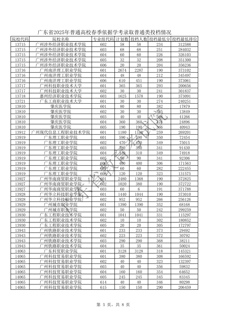 242分可上公办!广东近4年春季高考(学考录取)各校录取分汇总!2027届考生重点参考!-第15张图片-四季读书网