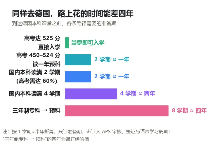 高考450分能申德国公立预科了 · 先算三笔账-第3张图片-四季读书网