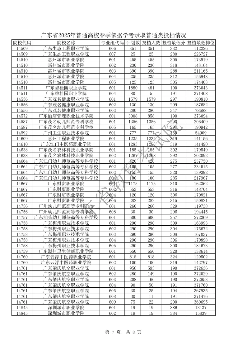 242分可上公办!广东近4年春季高考(学考录取)各校录取分汇总!2027届考生重点参考!-第17张图片-四季读书网