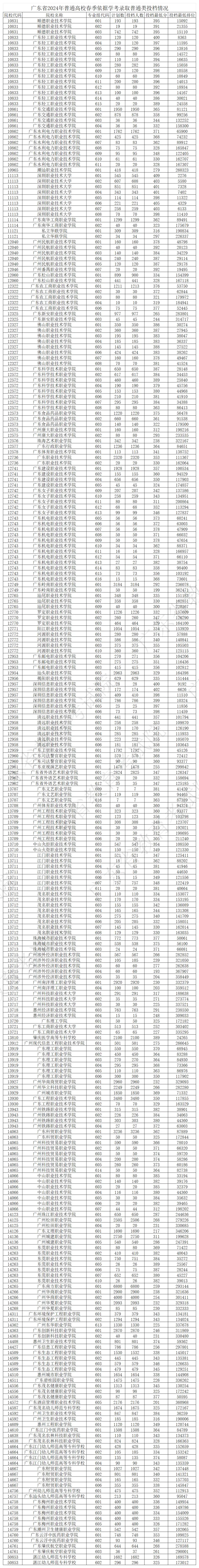 242分可上公办!广东近4年春季高考(学考录取)各校录取分汇总!2027届考生重点参考!-第20张图片-四季读书网