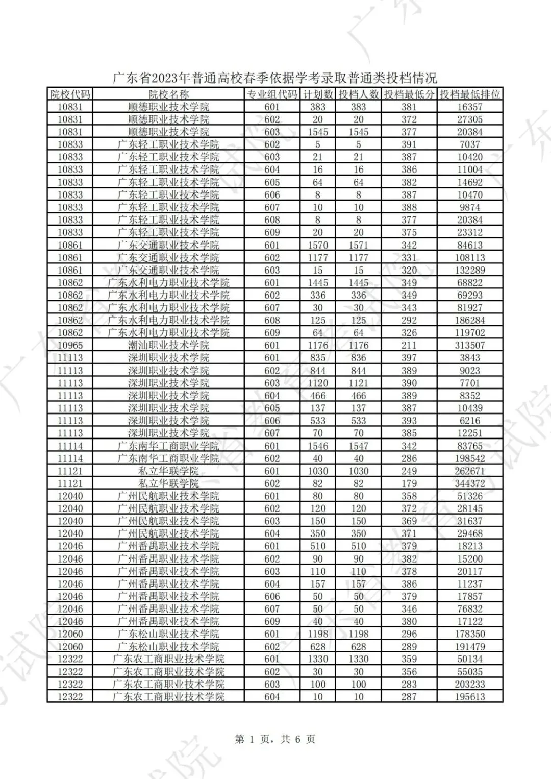 242分可上公办!广东近4年春季高考(学考录取)各校录取分汇总!2027届考生重点参考!-第22张图片-四季读书网