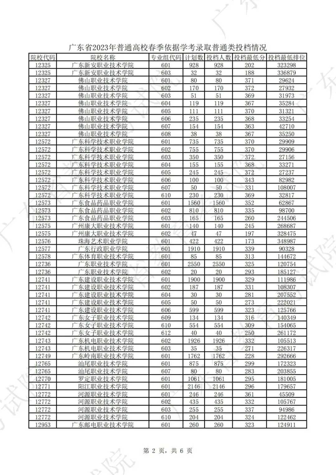 242分可上公办!广东近4年春季高考(学考录取)各校录取分汇总!2027届考生重点参考!-第23张图片-四季读书网