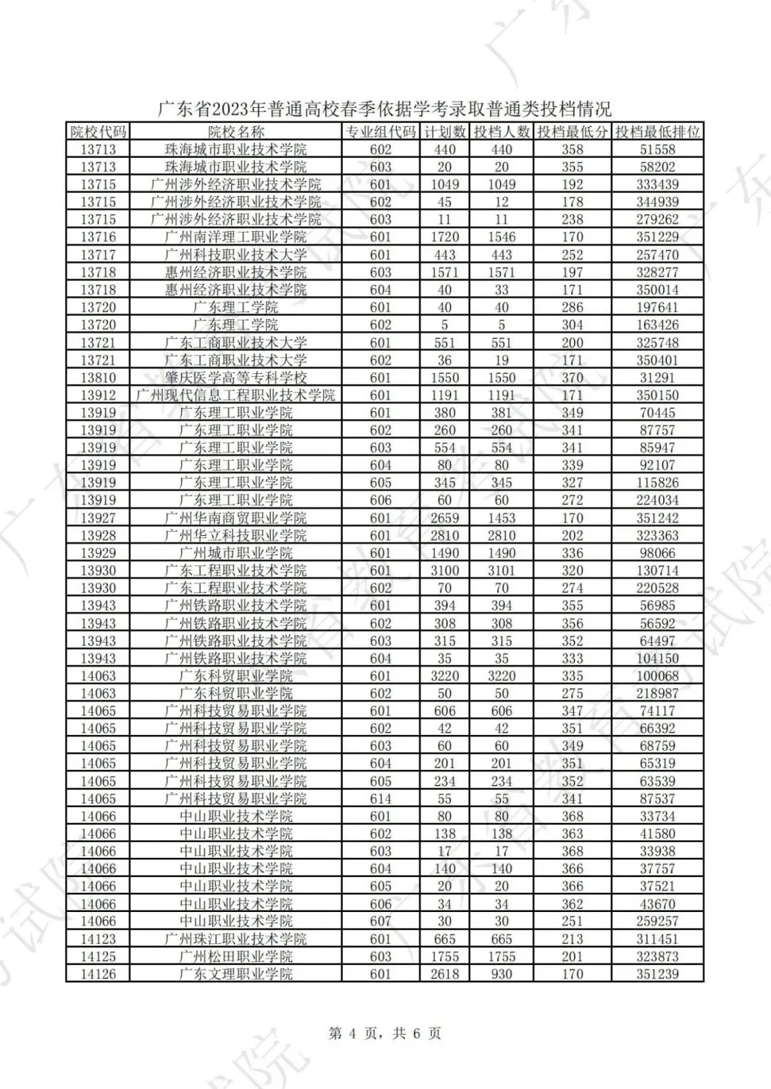 242分可上公办!广东近4年春季高考(学考录取)各校录取分汇总!2027届考生重点参考!-第25张图片-四季读书网