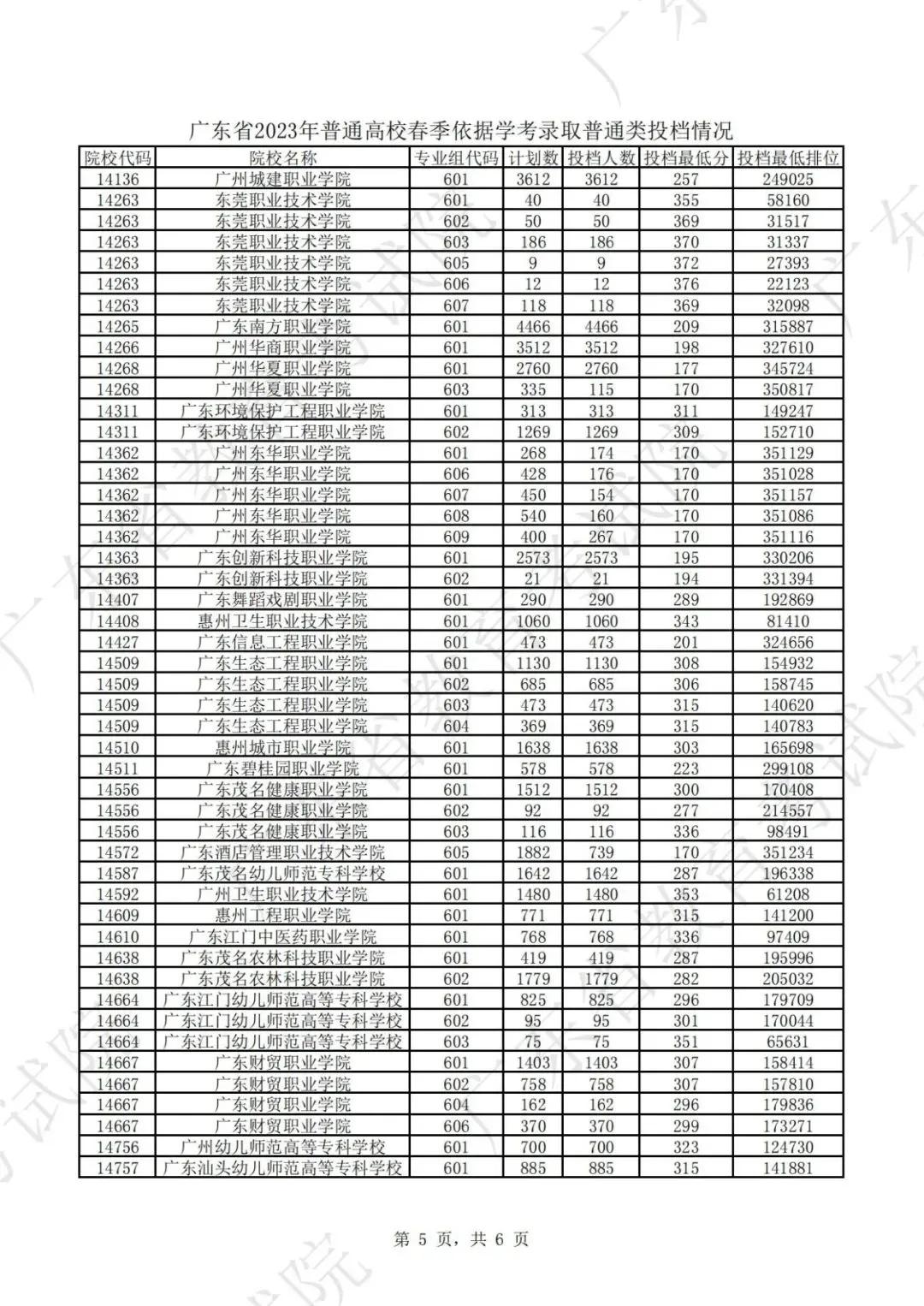 242分可上公办!广东近4年春季高考(学考录取)各校录取分汇总!2027届考生重点参考!-第26张图片-四季读书网