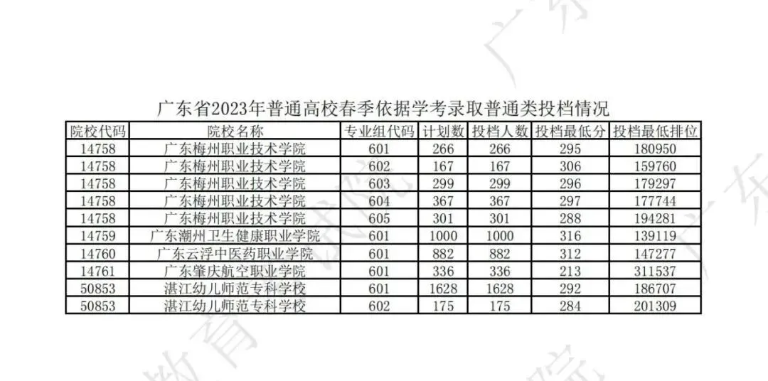 242分可上公办!广东近4年春季高考(学考录取)各校录取分汇总!2027届考生重点参考!-第27张图片-四季读书网