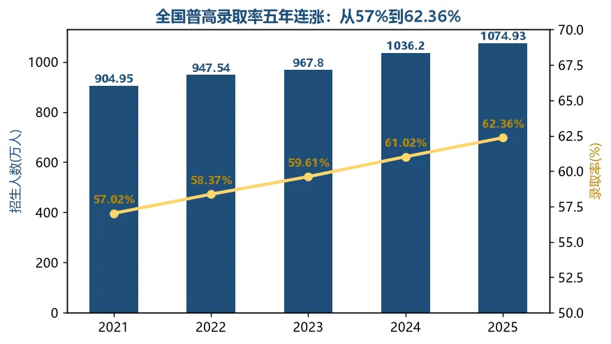 中考也卷!没想到广东普高率也全国“垫底”!-第3张图片-四季读书网 中考也卷!没想到广东普高率也全国“垫底”!-第3张图片-四季读书网