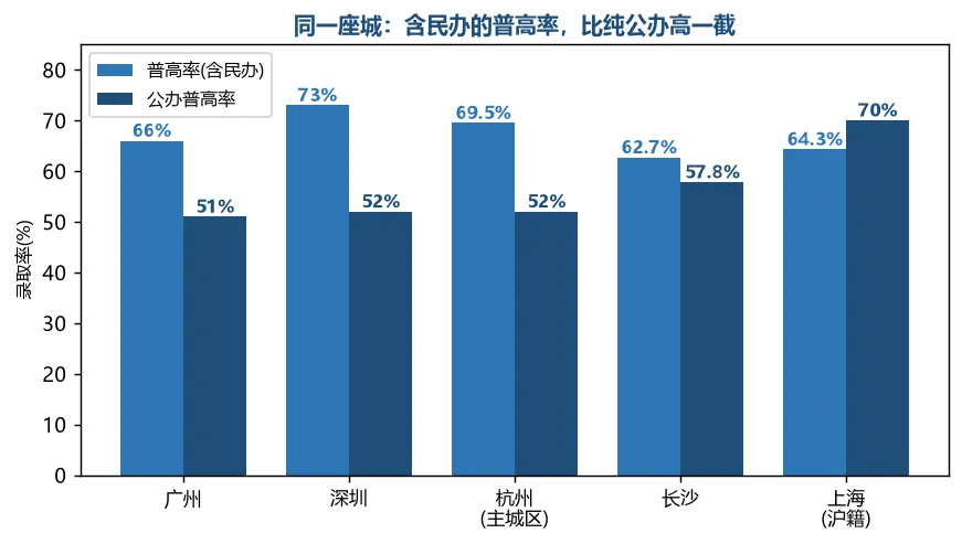 中考也卷!没想到广东普高率也全国“垫底”!-第6张图片-四季读书网 中考也卷!没想到广东普高率也全国“垫底”!-第6张图片-四季读书网
