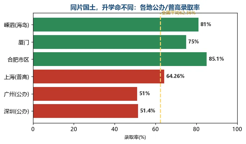 中考也卷!没想到广东普高率也全国“垫底”!-第8张图片-四季读书网 中考也卷!没想到广东普高率也全国“垫底”!-第8张图片-四季读书网