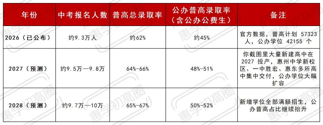 各县区集中新建普高|未来3年惠州中考趋势解读!公办学位迎来爆发期-第2张图片-四季读书网 各县区集中新建普高|未来3年惠州中考趋势解读!公办学位迎来爆发期-第2张图片-四季读书网