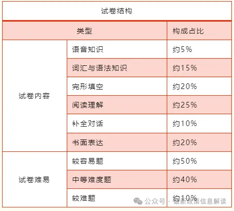 2026年成人高考全科目复习重点+答题技巧,保证有用!-第5张图片-四季读书网