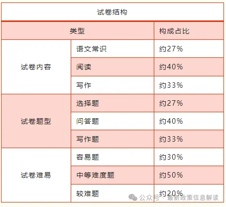 2026年成人高考全科目复习重点+答题技巧,保证有用!-第13张图片-四季读书网