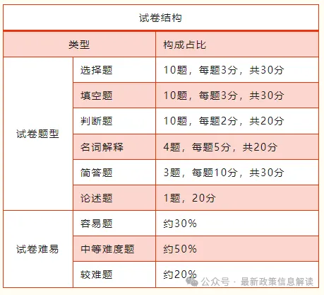 2026年成人高考全科目复习重点+答题技巧,保证有用!-第17张图片-四季读书网