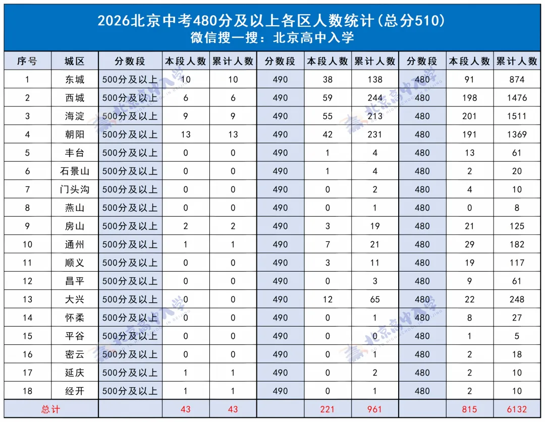 480分及以上6132人!2026北京中考高分段分布情况汇总!-第3张图片-四季读书网 480分及以上6132人!2026北京中考高分段分布情况汇总!-第3张图片-四季读书网