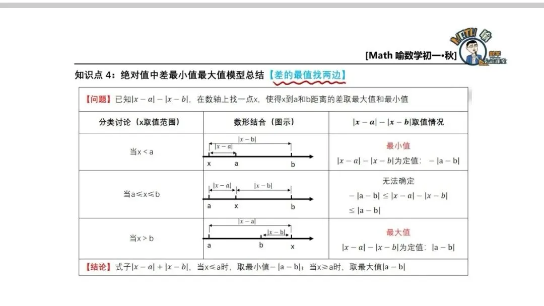 初一秋季专题系列 || 绝对值化简求值进阶综合(2)绝对值方程与最值-第2张图片-四季读书网