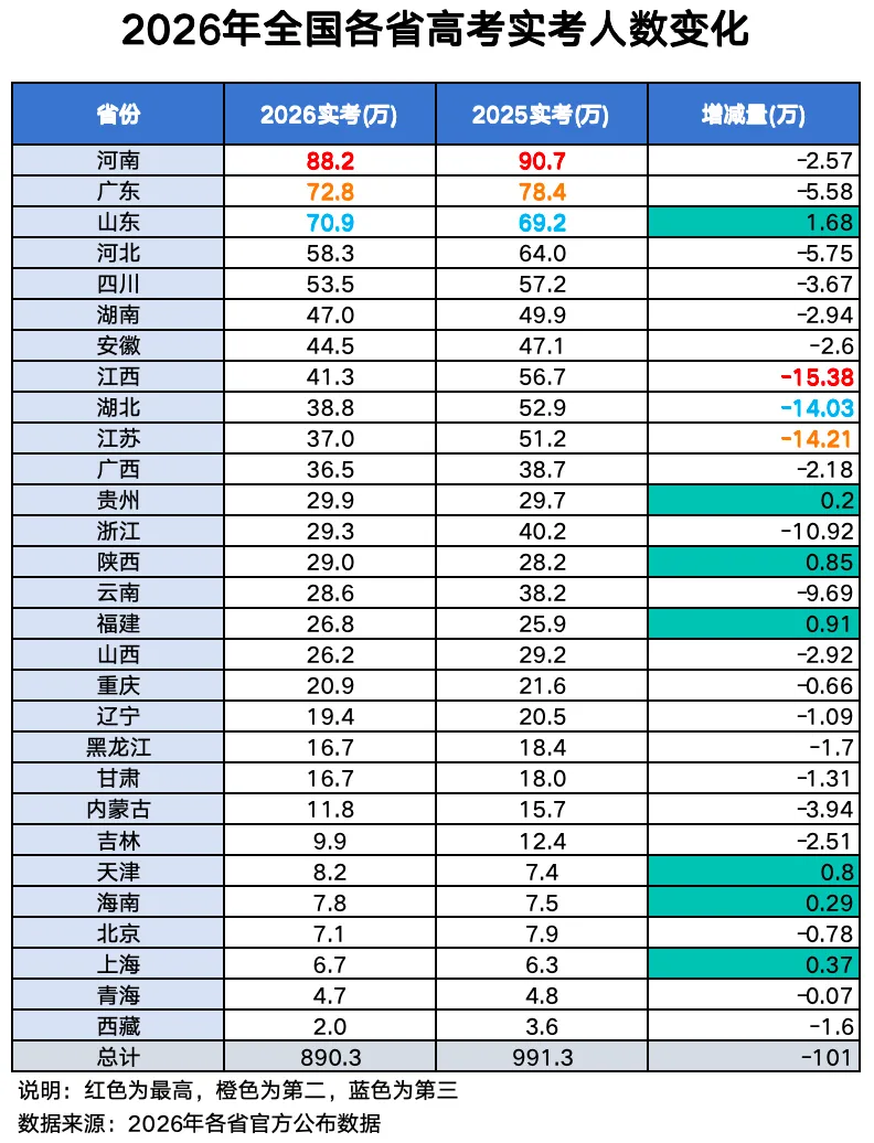 2026年全国高考实考人数大洗牌!新疆居然逆势上涨,你的家乡是增还是减?-第1张图片-四季读书网 2026年全国高考实考人数大洗牌!新疆居然逆势上涨,你的家乡是增还是减?-第1张图片-四季读书网