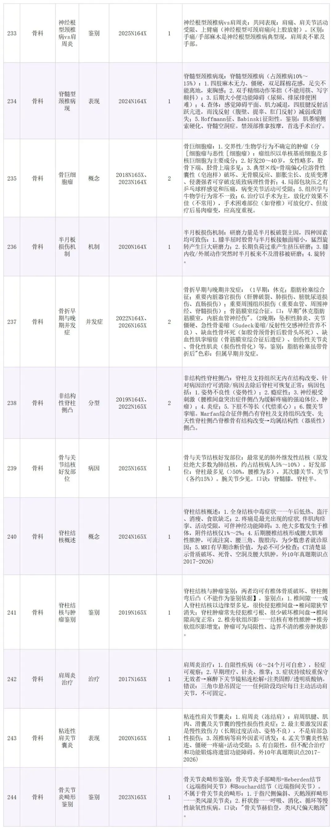 大三医学考研|西综外科10年真题拆解,高效复习直通高分!-第7张图片-四季读书网
