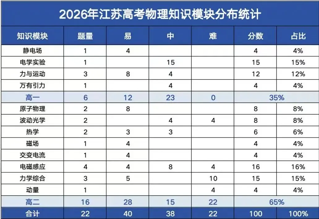 数据说话:2026 高考物理到底考了什么?-第1张图片-四季读书网