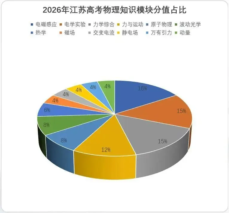 数据说话:2026 高考物理到底考了什么?-第2张图片-四季读书网