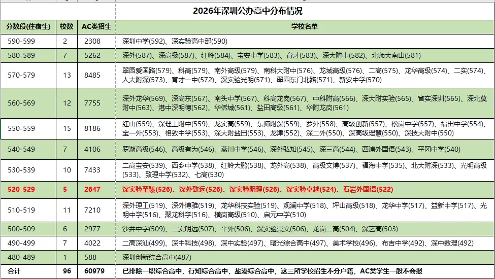 同样中考分数,命运完全不同!2026深圳公办高中AC/D类曝光,520分是分水岭-第3张图片-四季读书网 同样中考分数,命运完全不同!2026深圳公办高中AC/D类曝光,520分是分水岭-第3张图片-四季读书网