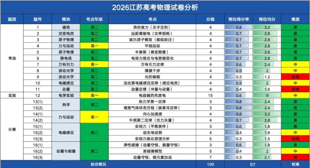 数据说话:2026 高考物理到底考了什么?-第3张图片-四季读书网