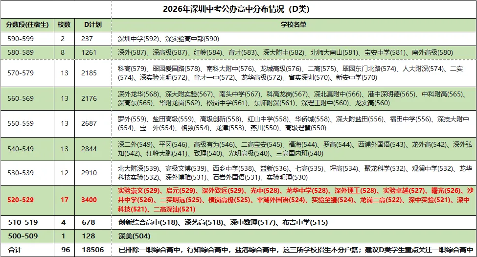 同样中考分数,命运完全不同!2026深圳公办高中AC/D类曝光,520分是分水岭-第5张图片-四季读书网 同样中考分数,命运完全不同!2026深圳公办高中AC/D类曝光,520分是分水岭-第5张图片-四季读书网
