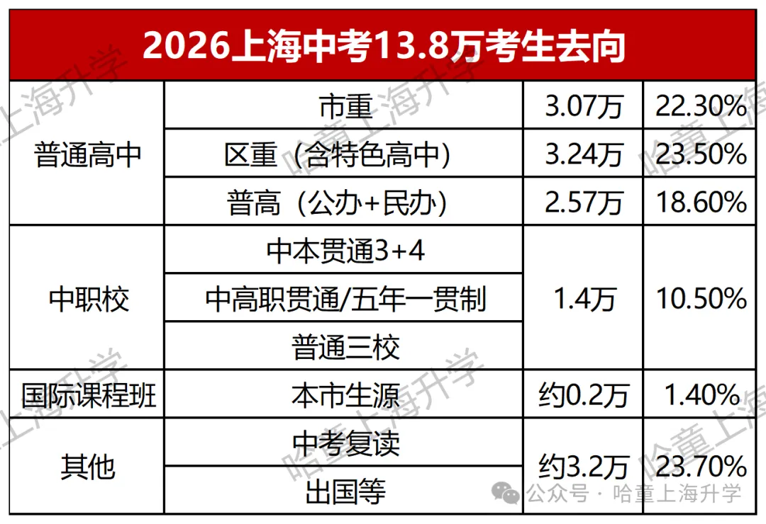 2026上海中考13.8万人去向:8.9万人进普高,剩下4.9万人去了哪?-第1张图片-四季读书网 2026上海中考13.8万人去向:8.9万人进普高,剩下4.9万人去了哪?-第1张图片-四季读书网