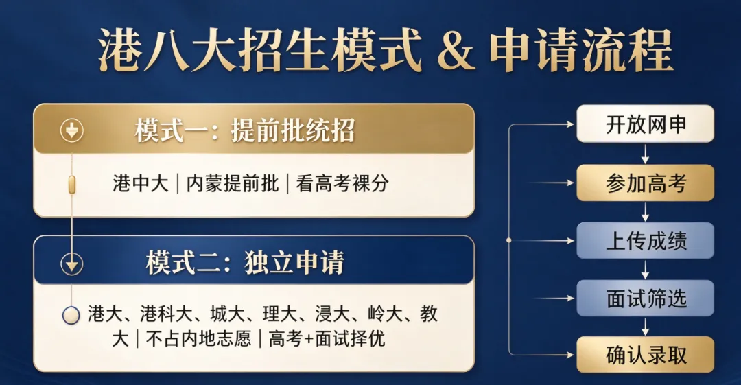 2027 年 “港八大” 高考招生报名即将开启!-第2张图片-四季读书网 2027 年 “港八大” 高考招生报名即将开启!-第2张图片-四季读书网