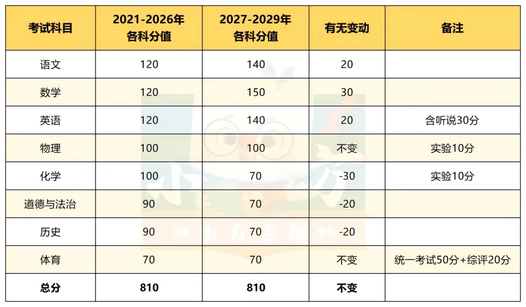 新中考必看!分值大洗牌,新学科到底怎么学?-第6张图片-四季读书网 新中考必看!分值大洗牌,新学科到底怎么学?-第6张图片-四季读书网