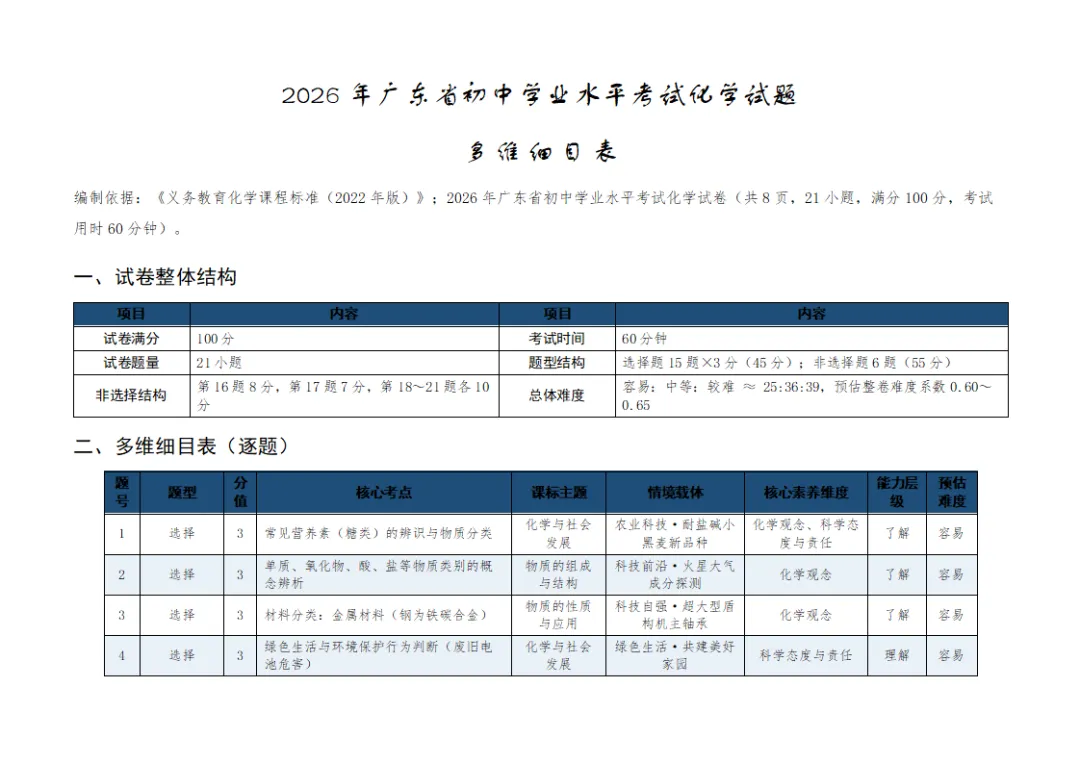 [ZT195] ※2026年※ 广东省 中考化学试卷 化学真题《中考化学真题分析及备考策略 讲座课件PPT》《化学真题》+《多维细目表》Word-第3张图片-四季读书网