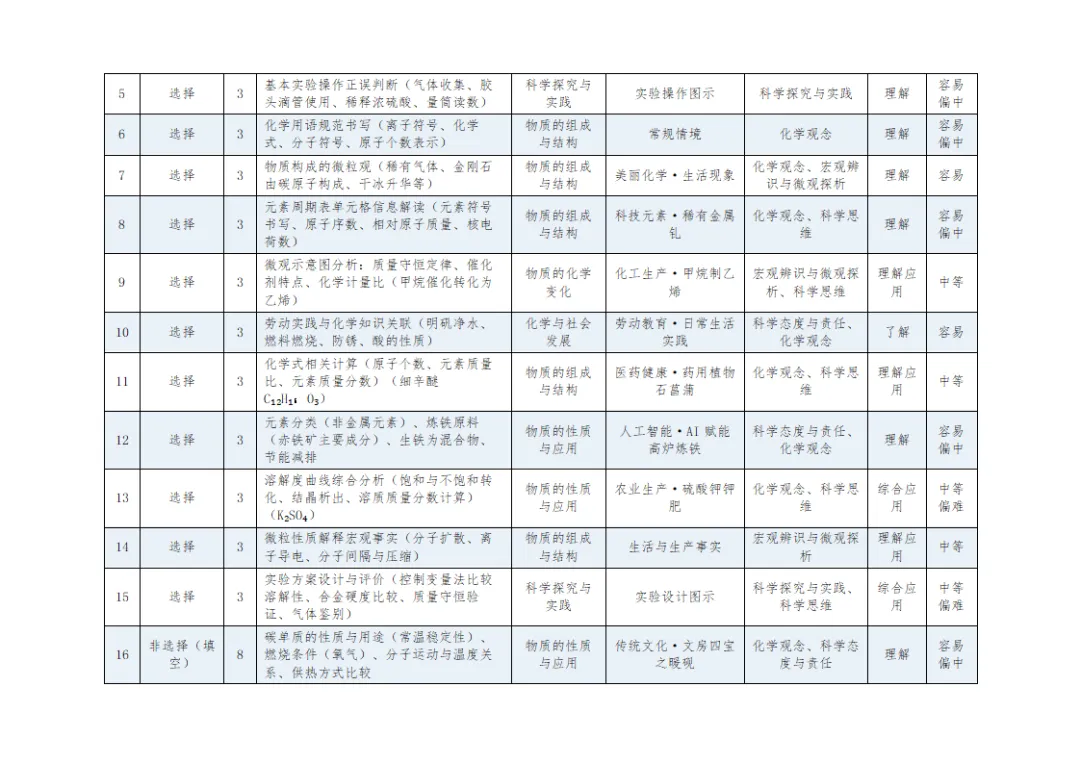 [ZT195] ※2026年※ 广东省 中考化学试卷 化学真题《中考化学真题分析及备考策略 讲座课件PPT》《化学真题》+《多维细目表》Word-第4张图片-四季读书网