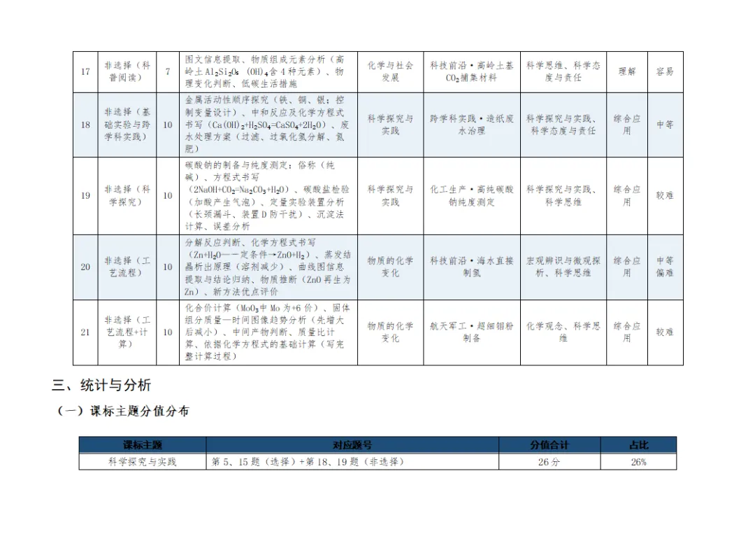 [ZT195] ※2026年※ 广东省 中考化学试卷 化学真题《中考化学真题分析及备考策略 讲座课件PPT》《化学真题》+《多维细目表》Word-第5张图片-四季读书网