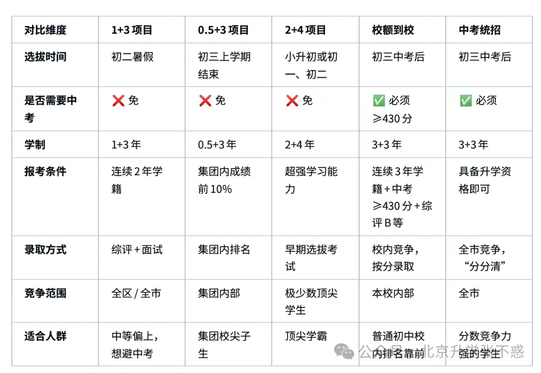 初二家长必看!北京1+3免中考直升高中,今年14379个名额创纪录,深度对比北京初升高五种关键路径!全面了解北京1+3【附东西海朝1+3名单】-第2张图片-四季读书网