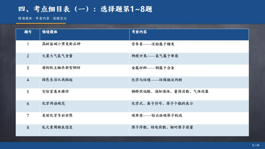 [ZT195] ※2026年※ 广东省 中考化学试卷 化学真题《中考化学真题分析及备考策略 讲座课件PPT》《化学真题》+《多维细目表》Word-第14张图片-四季读书网