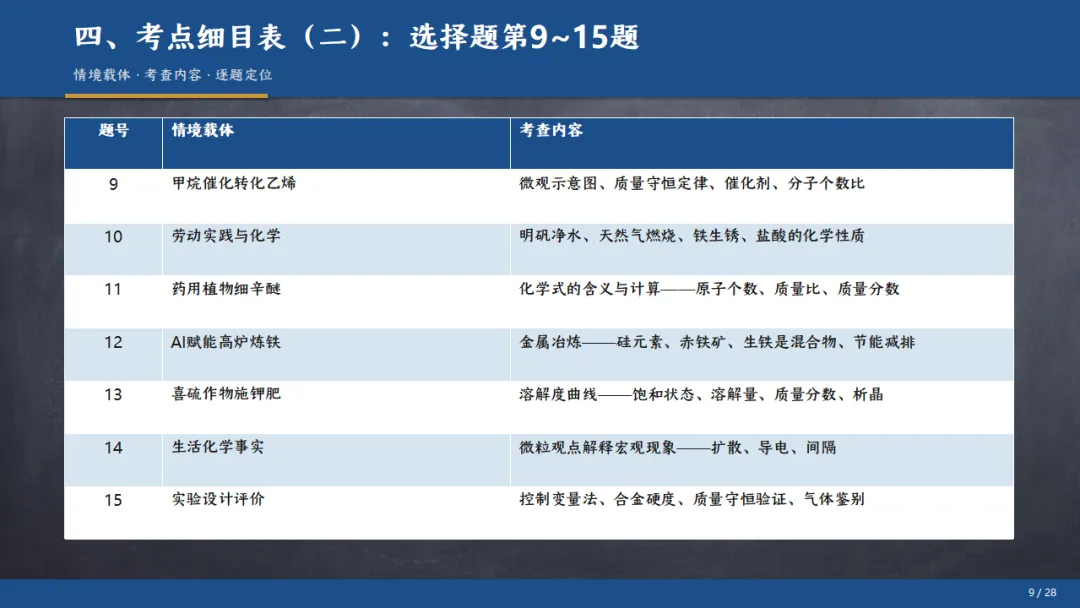 [ZT195] ※2026年※ 广东省 中考化学试卷 化学真题《中考化学真题分析及备考策略 讲座课件PPT》《化学真题》+《多维细目表》Word-第15张图片-四季读书网