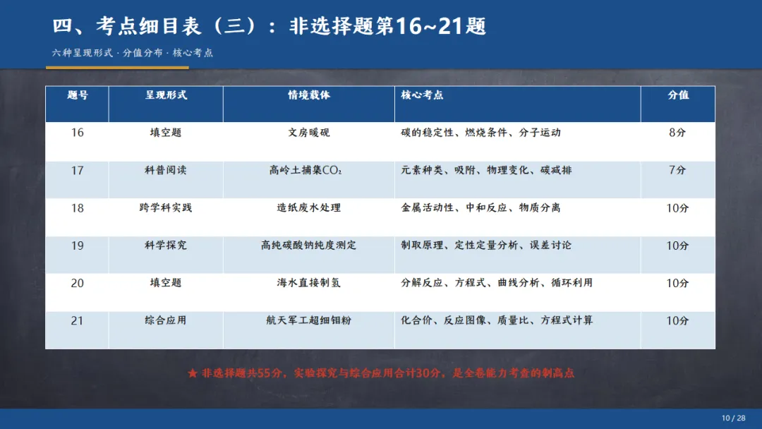 [ZT195] ※2026年※ 广东省 中考化学试卷 化学真题《中考化学真题分析及备考策略 讲座课件PPT》《化学真题》+《多维细目表》Word-第16张图片-四季读书网
