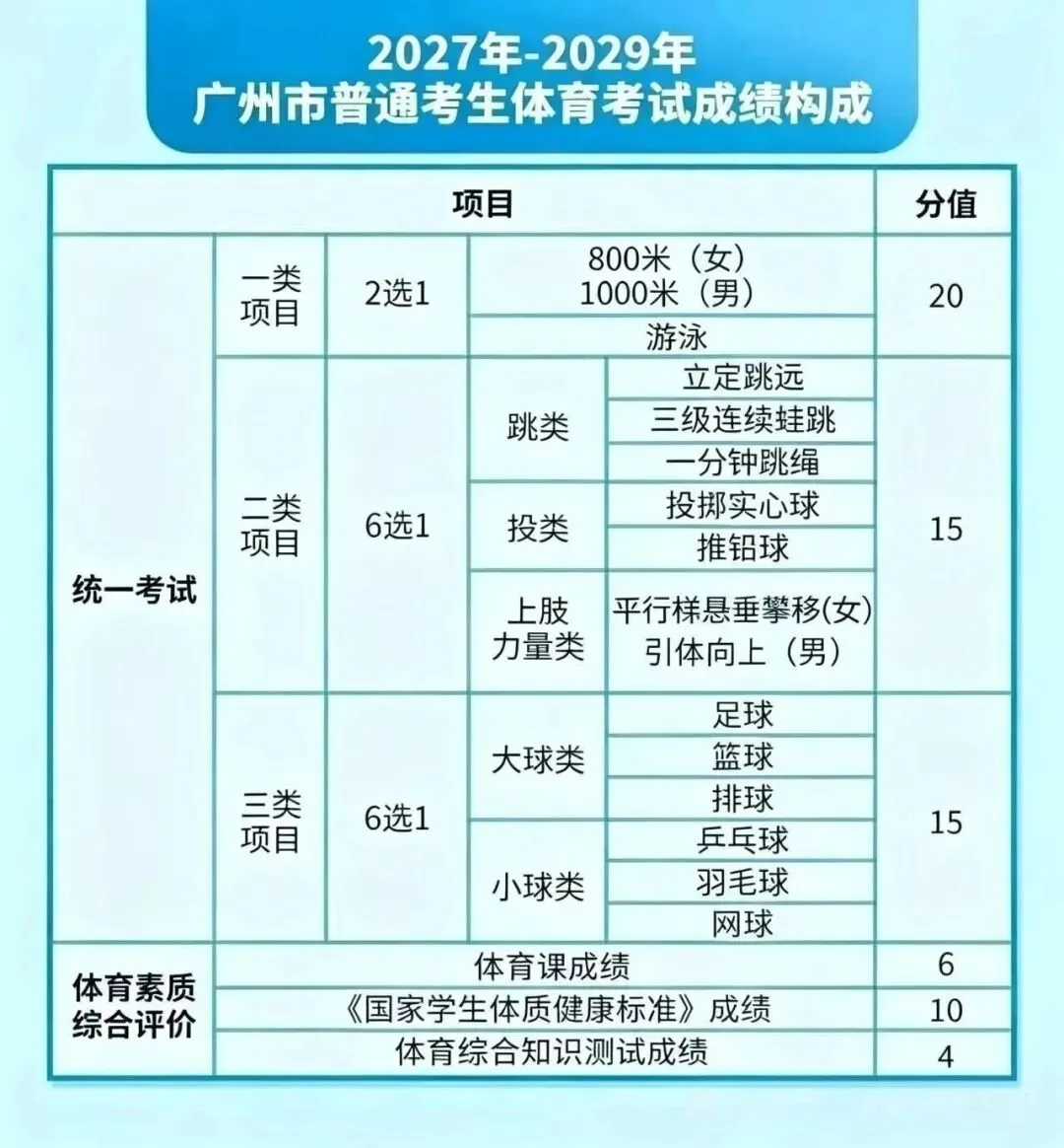【广州中考】体育难度调为“三降一升”-第1张图片-四季读书网 【广州中考】体育难度调为“三降一升”-第1张图片-四季读书网