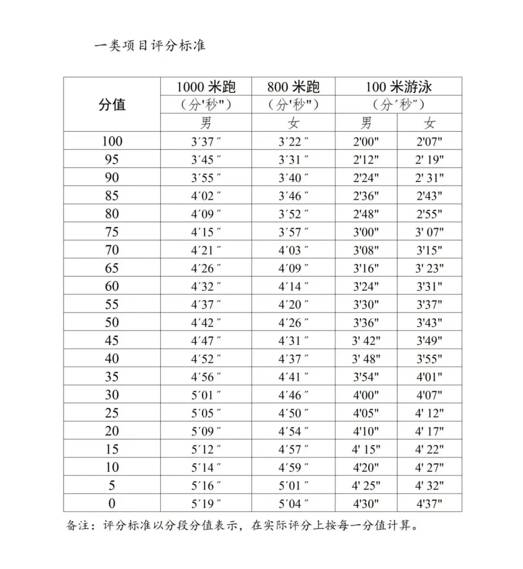 【广州中考】体育难度调为“三降一升”-第2张图片-四季读书网 【广州中考】体育难度调为“三降一升”-第2张图片-四季读书网