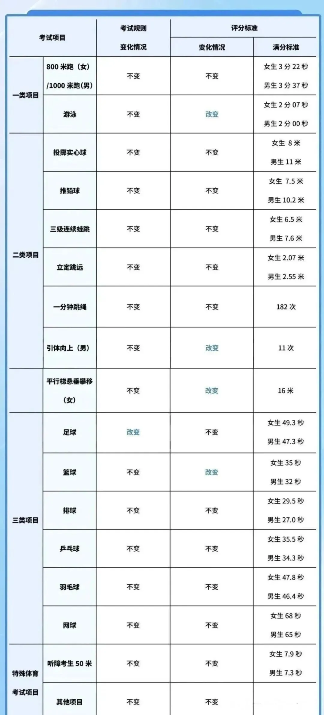 【广州中考】体育难度调为“三降一升”-第5张图片-四季读书网 【广州中考】体育难度调为“三降一升”-第5张图片-四季读书网