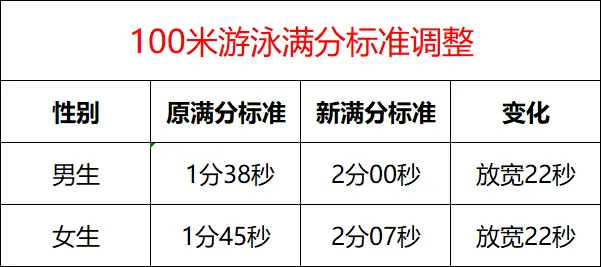 【广州中考】体育难度调为“三降一升”-第6张图片-四季读书网 【广州中考】体育难度调为“三降一升”-第6张图片-四季读书网