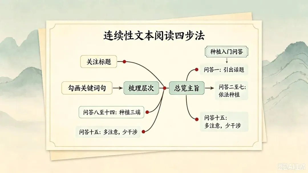 研练高考真题|解锁新高考信息类文本阅读,找准复习方向-第3张图片-四季读书网