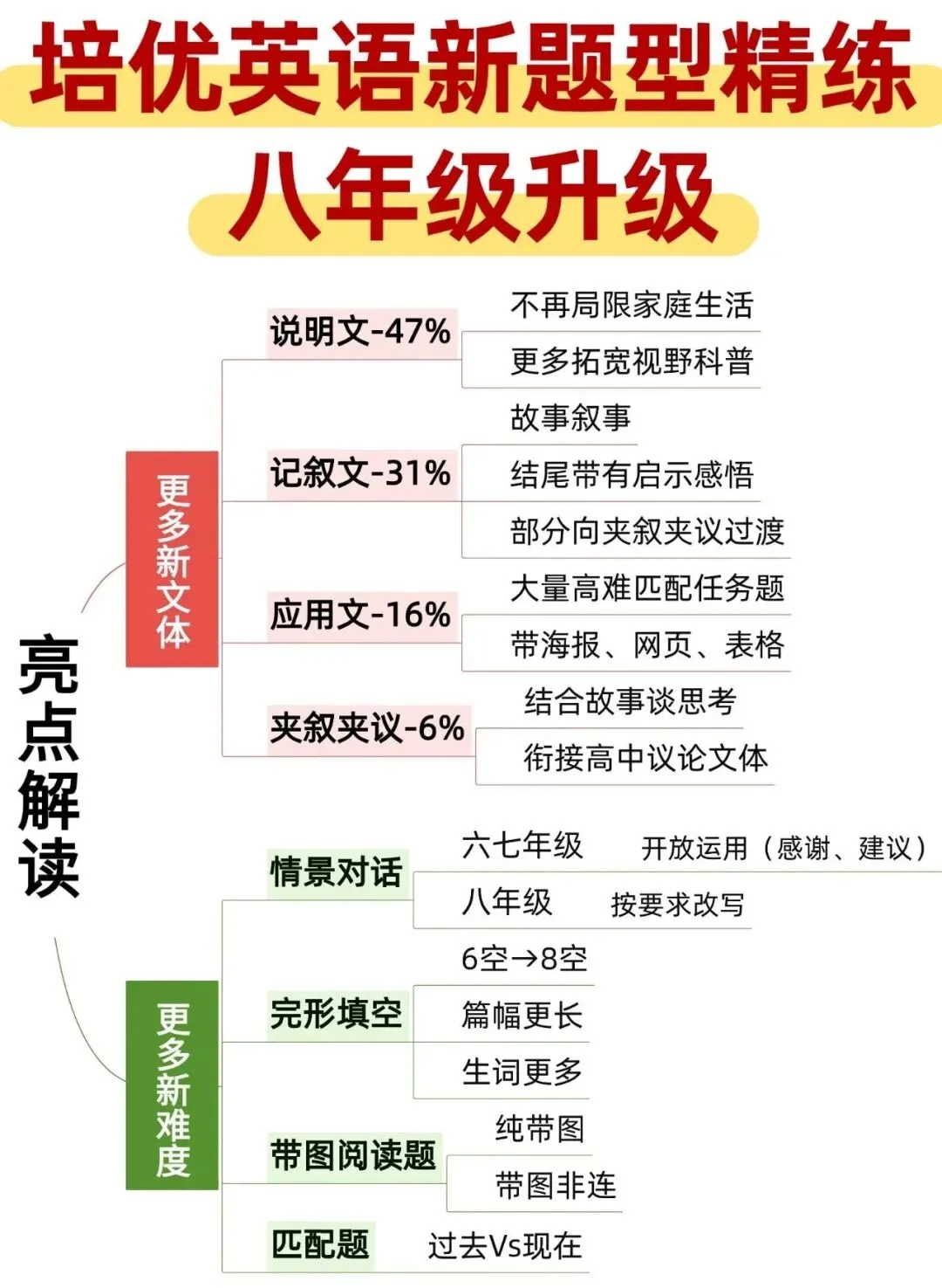 上海中考英语新题型,一套练透!-第2张图片-四季读书网