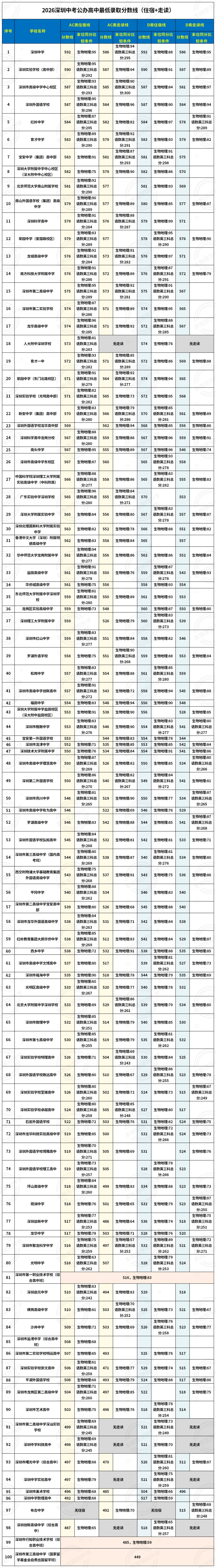 深圳中考公办高中末位录取时,生地成绩要多少分?-第2张图片-四季读书网