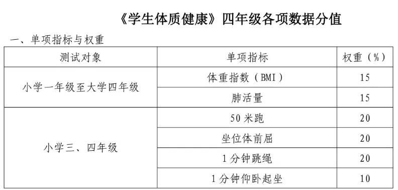 北京朝阳4年级体育区统测实录(计入中考成绩,文末附各项目分数对照表)-第2张图片-四季读书网