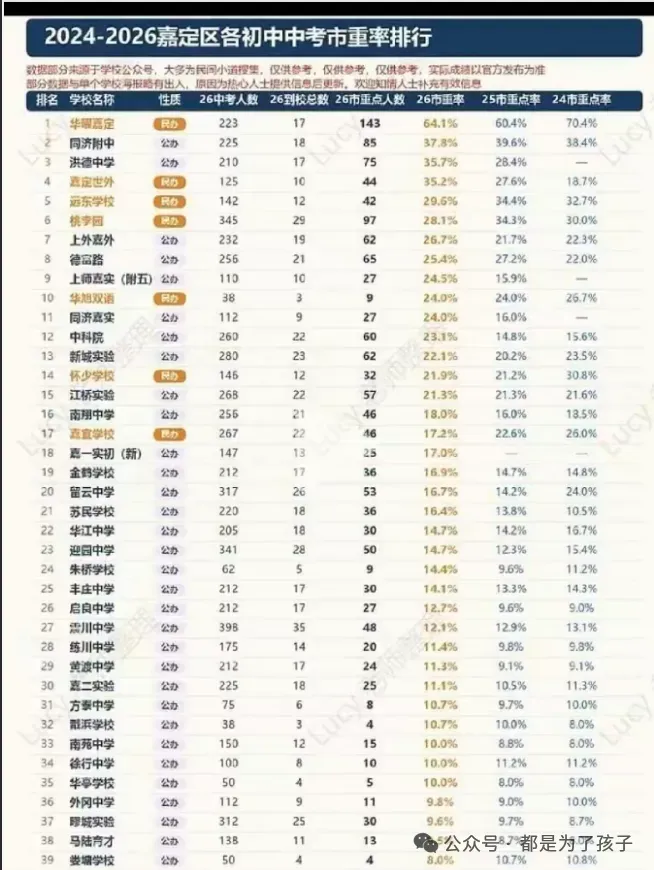 2026嘉定区各初中中考市重率(挤水版1)-第3张图片-四季读书网 2026嘉定区各初中中考市重率(挤水版1)-第3张图片-四季读书网