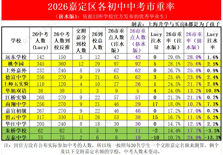 2026嘉定区各初中中考市重率(挤水版1)-第4张图片-四季读书网 2026嘉定区各初中中考市重率(挤水版1)-第4张图片-四季读书网